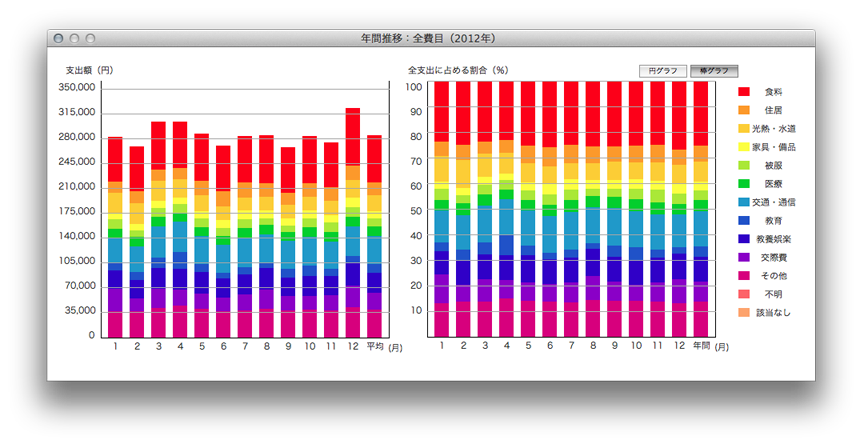 支出全費目年間推移グラフ
