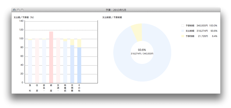 予算グラフ